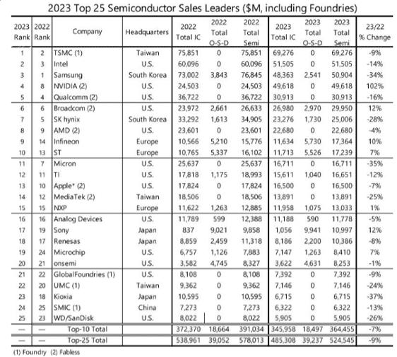 2023年（暦年）世界半導体企業売上高ランキングトップ25確定版