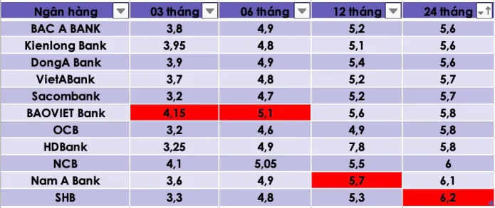 ベトナム高金利TOP10BANK: