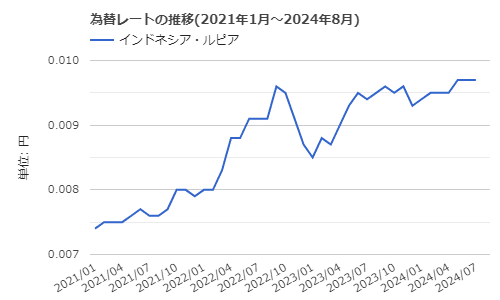 インドネシアIDRと日本円の最新為替推移